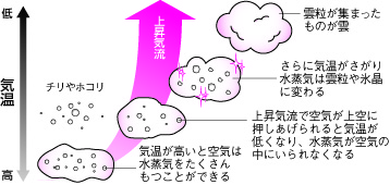 雲が発生してから 消えてゆくまでを知りたい コカネット